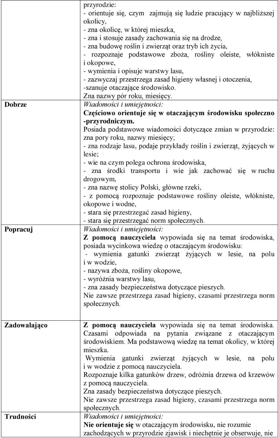 otoczenia, -szanuje otaczające środowisko. Zna nazwy pór roku, miesięcy. Częściowo orientuje się w otaczającym środowisku społeczno -przyrodniczym.