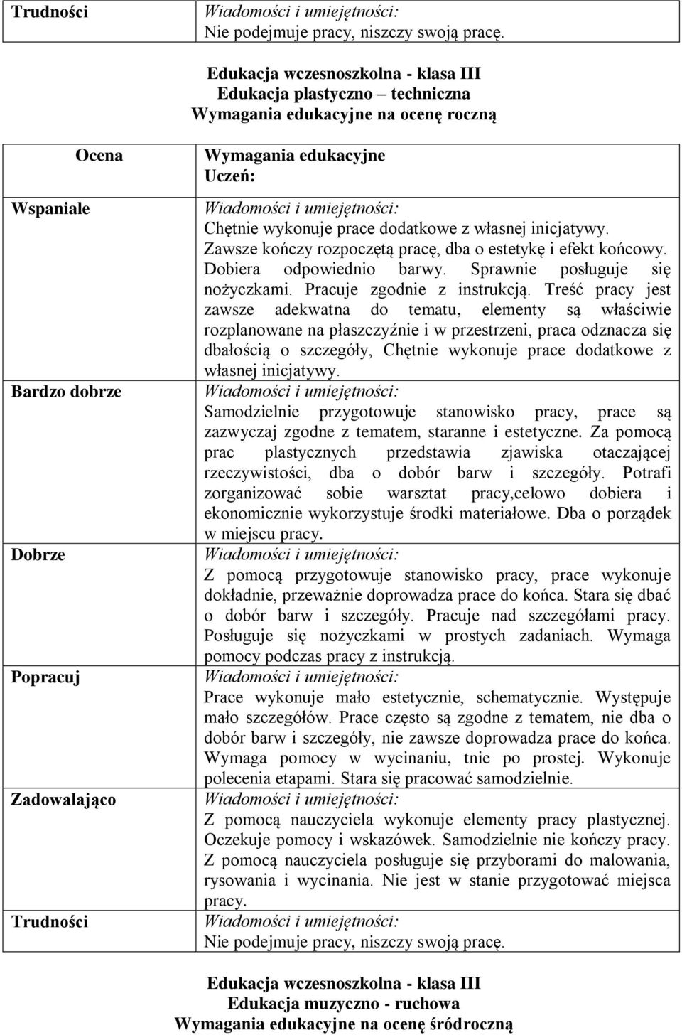 wykonuje prace dodatkowe z własnej inicjatywy. Zawsze kończy rozpoczętą pracę, dba o estetykę i efekt końcowy. Dobiera odpowiednio barwy. Sprawnie posługuje się nożyczkami.