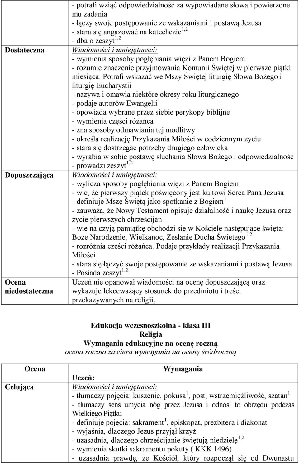 Potrafi wskazać we Mszy Świętej liturgię Słowa Bożego i liturgię Eucharystii - nazywa i omawia niektóre okresy roku liturgicznego - podaje autorów Ewangelii 1 - opowiada wybrane przez siebie perykopy