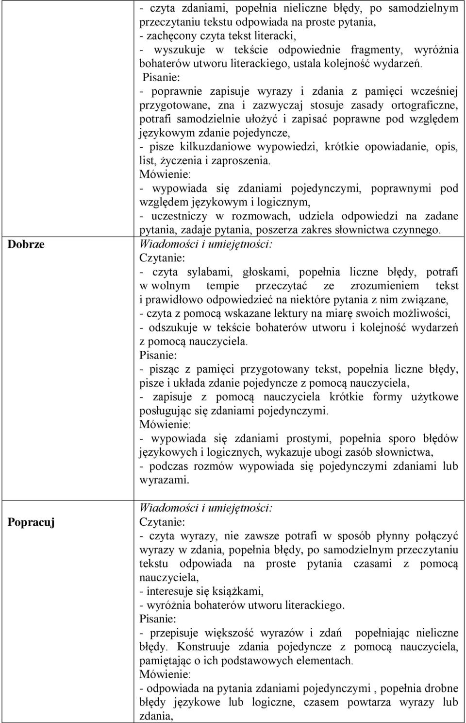 Pisanie: - poprawnie zapisuje wyrazy i zdania z pamięci wcześniej przygotowane, zna i zazwyczaj stosuje zasady ortograficzne, potrafi samodzielnie ułożyć i zapisać poprawne pod względem językowym