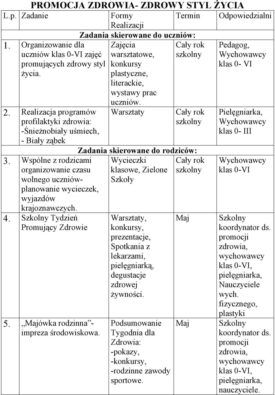 Realizacja programów profilaktyki zdrowia: -Śnieżnobiały uśmiech, - Biały ząbek 3. Wspólne z rodzicami organizowanie czasu wolnego uczniówplanowanie wycieczek, wyjazdów krajoznawczych. 4.