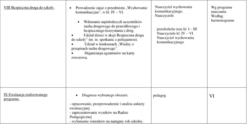 Udział w konkursach Wiedzy o przepisach ruchu drogowego. Organizacja egzaminów na kartę rowerową. Nauczyciel wychowania komunikacyjnego. Nauczyciele przedszkola oraz kl. I III Nauczyciele kl.