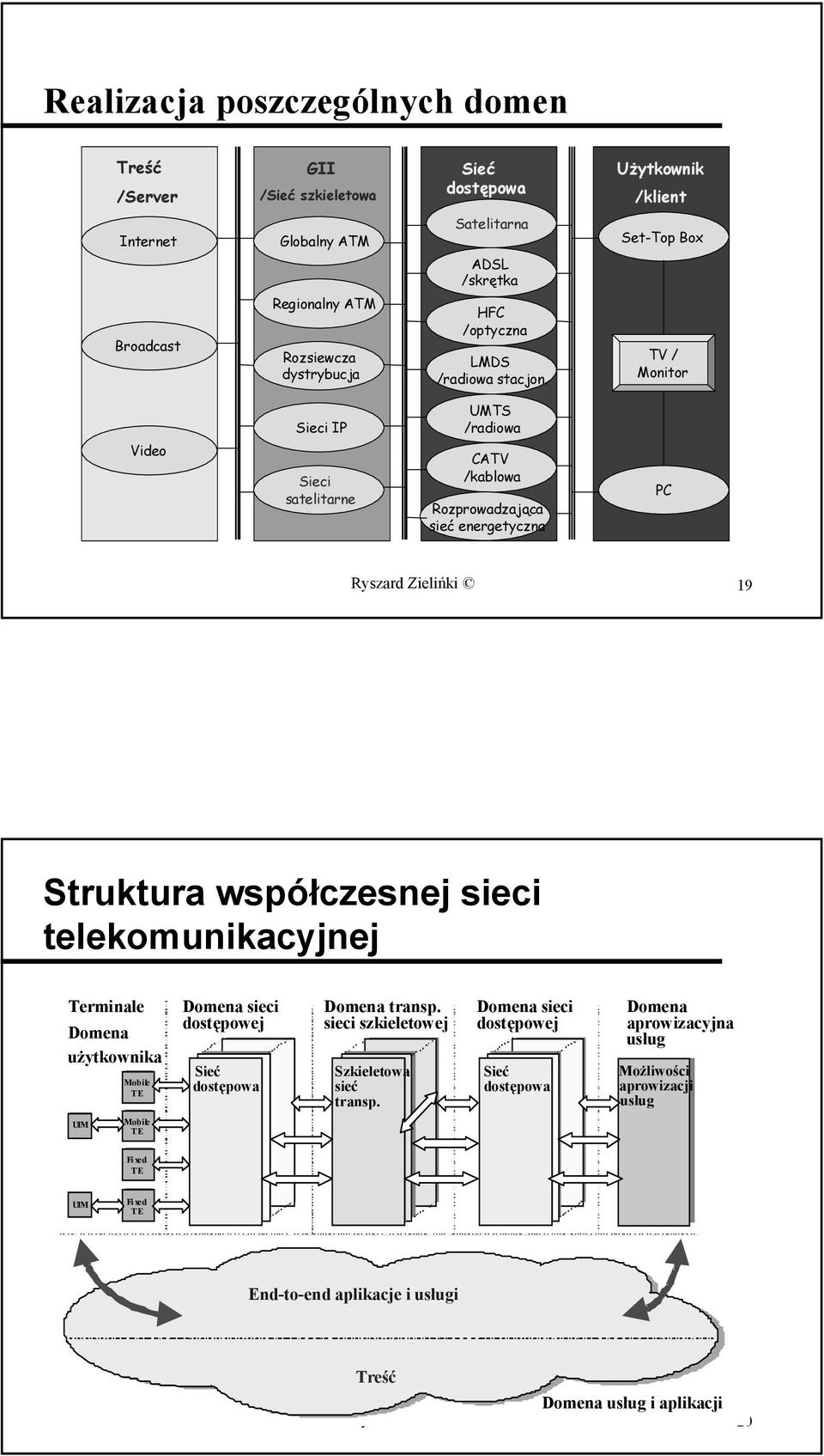 TV / Monitor Video Sieci IP Sieci satelitarne UMTS /radiowa CATV /kablowa Rozprowadzająca sieć energetyczna PC Ryszard Zielińki 19 Struktura współczesnej sieci telekomunikacyjnej Terminale