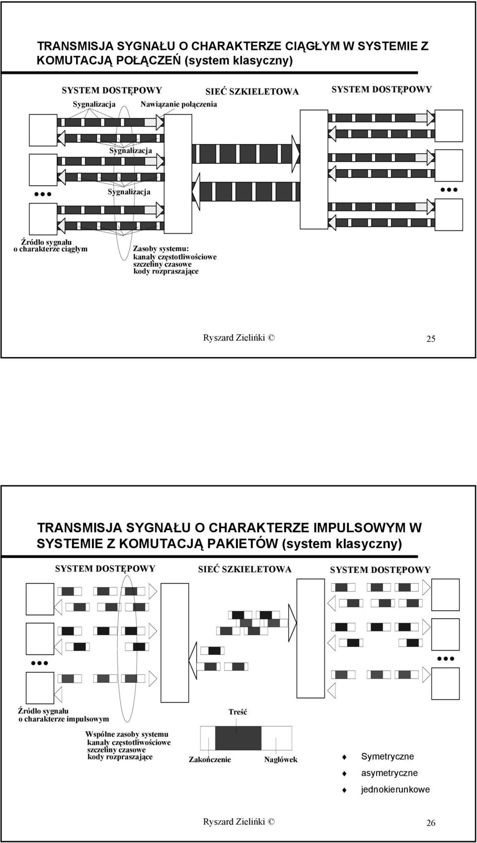 TRANSMISJA SYGNAŁU O CHARAKTERZE IMPULSOWYM W SYSTEMIE Z KOMUTACJĄ PAKIETÓW (system klasyczny) SYSTEM DOSTĘPOWY SIEĆ SZKIELETOWA SYSTEM DOSTĘPOWY Źródło sygnału o charakterze