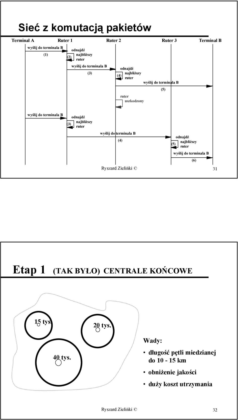 najbliższy ruter wyślij do terminala B (4) odnajdź najbliższy (5) ruter wyślij do terminala B (6) Ryszard Zielińki 31 Etap 1 (TAK