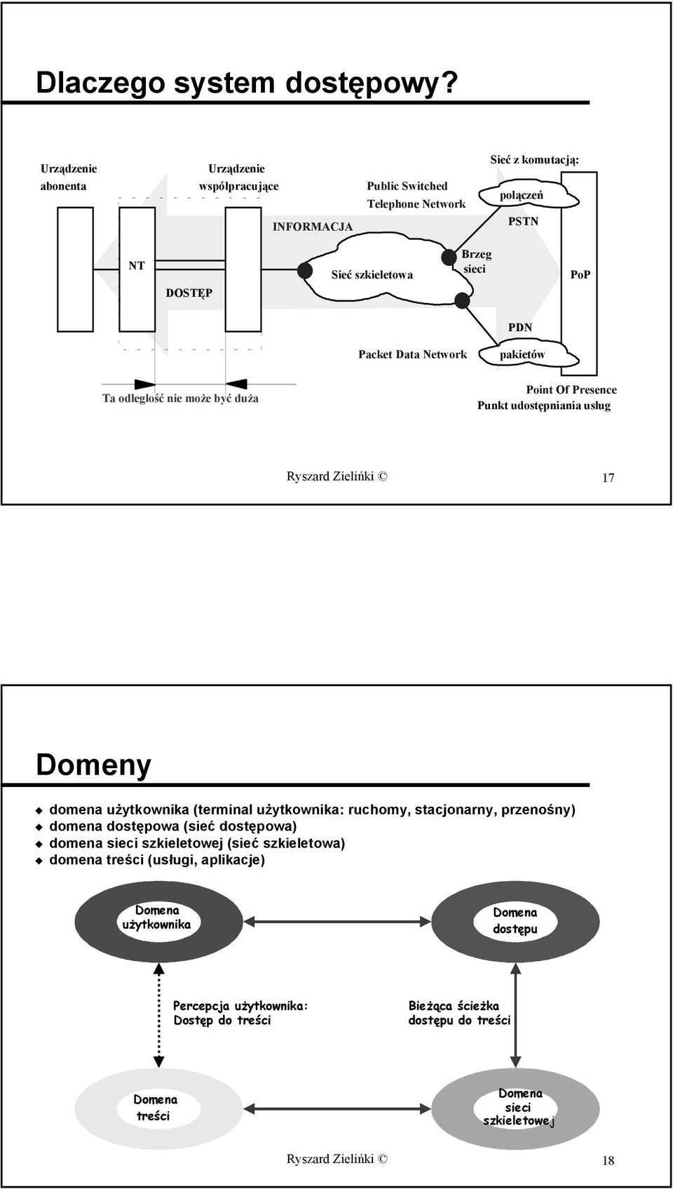 Packet Data Network pakietów Ta odległość nie może być duża Point Of Presence Punkt udostępniania usług Ryszard Zielińki 17 Domeny domena użytkownika (terminal