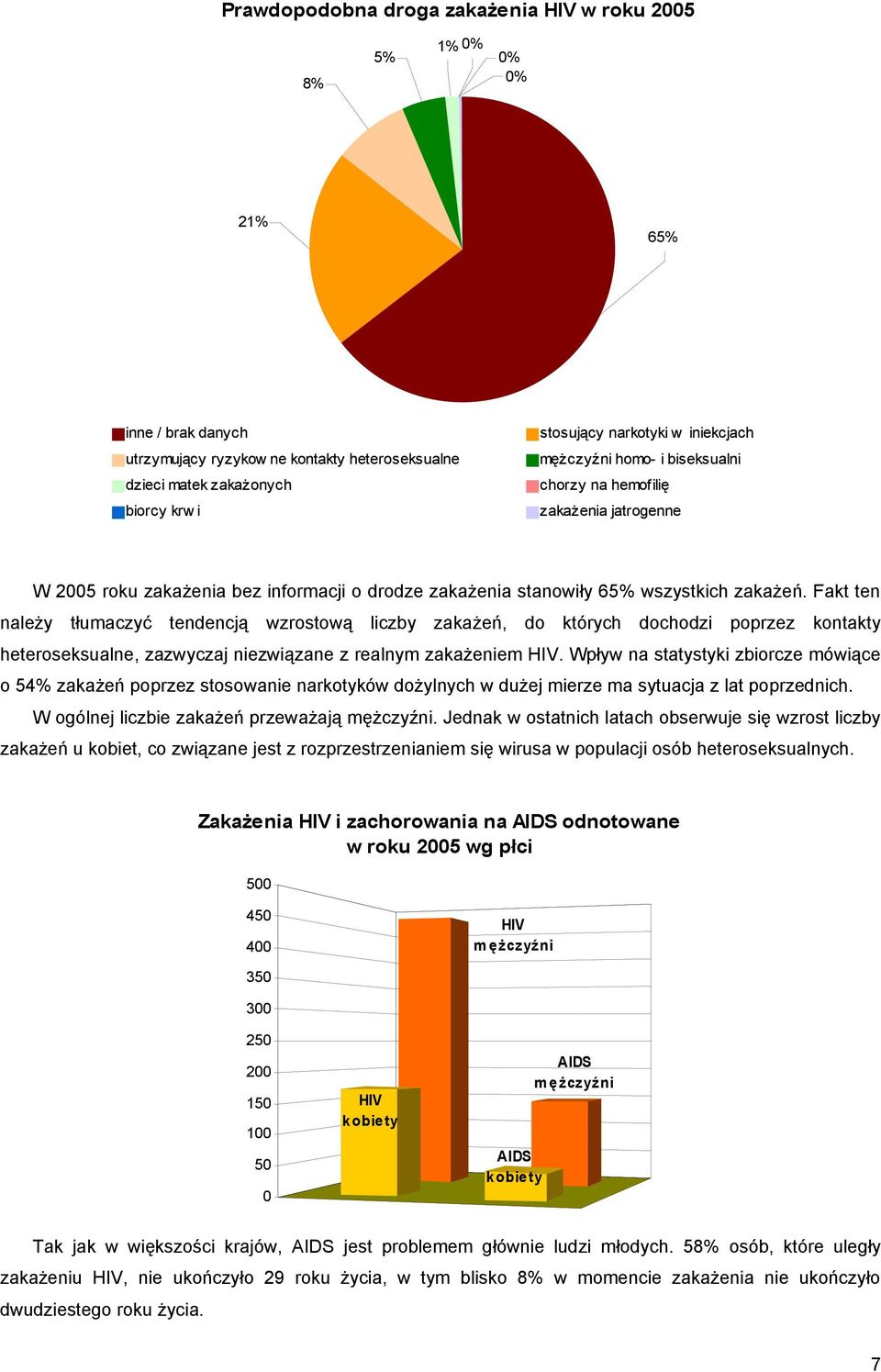 Fakt ten należy tłumaczyć tendencją wzrostową liczby zakażeń, do których dochodzi poprzez kontakty heteroseksualne, zazwyczaj niezwiązane z realnym zakażeniem HIV.