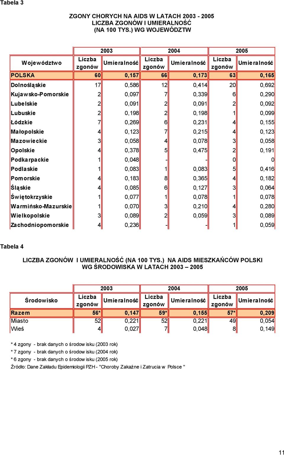 sko-pomorskie 2 0,097 7 0,339 6 0,290 Lubelskie 2 0,091 2 0,091 2 0,092 Lubuskie 2 0,198 2 0,198 1 0,099 Łódzkie 7 0,269 6 0,231 4 0,155 Małopolskie 4 0,123 7 0,215 4 0,123 Mazowieckie 3 0,058 4