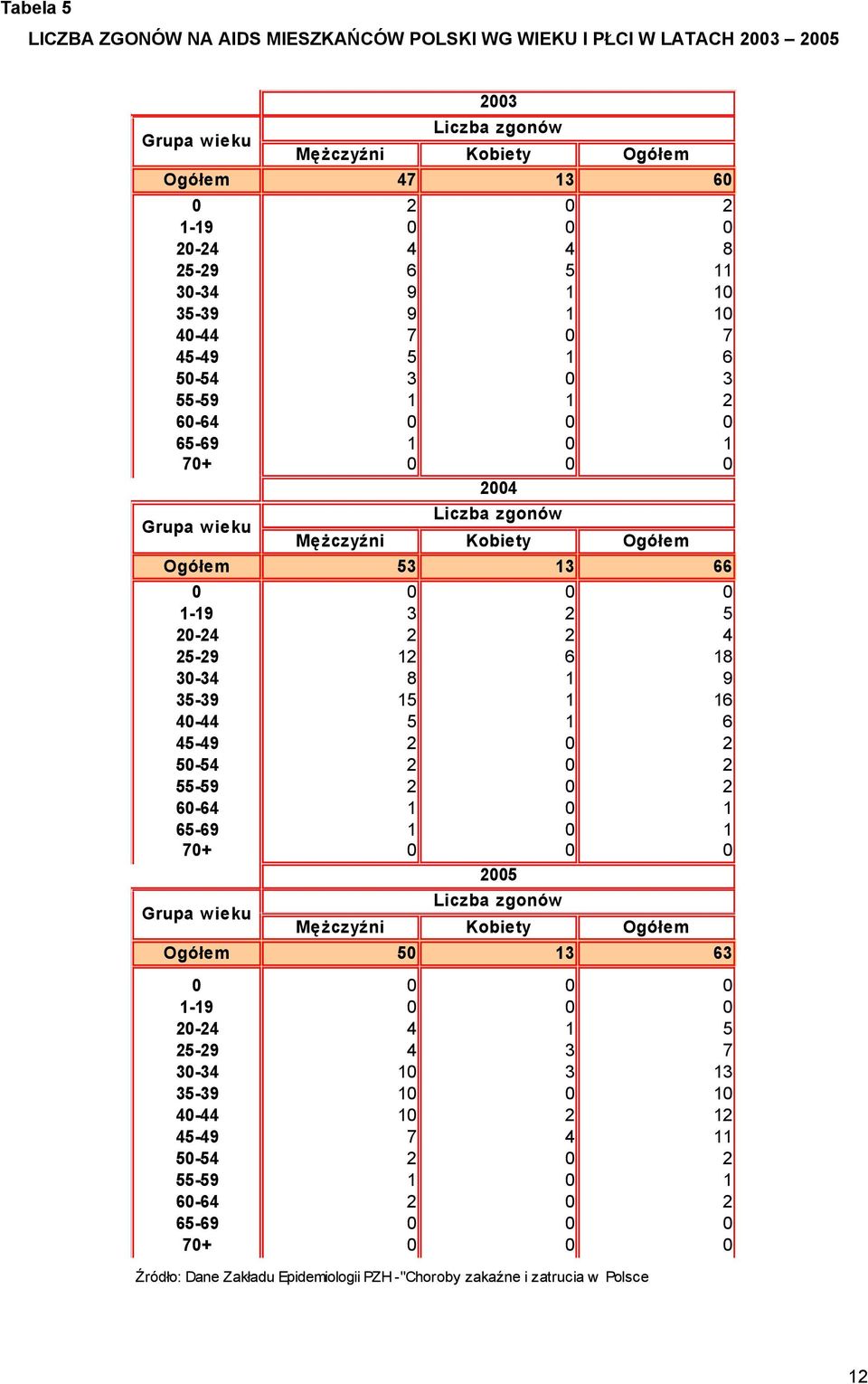 35-39 15 1 16 40-44 5 1 6 45-49 2 0 2 50-54 2 0 2 55-59 2 0 2 60-64 1 0 1 65-69 1 0 1 70+ 0 0 0 Grupa wieku 2003 Liczba zgonów Liczba zgonów Liczba zgonów Mężczyźni Kobiety Ogółem Ogółem 50 13 63 0 0