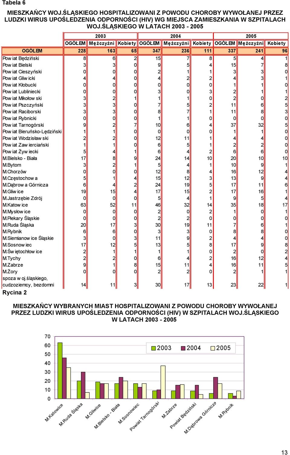 Bielski 3 3 0 9 5 4 15 7 8 Pow iat Cieszyński 0 0 0 2 1 1 3 3 0 Pow iat Gliw icki 4 4 0 4 2 2 4 3 1 Pow iat Kłobucki 0 0 0 0 0 0 1 1 0 Pow iat Lubliniecki 0 0 0 3 0 3 2 1 1 Pow iat Mikołow ski 3 2 1