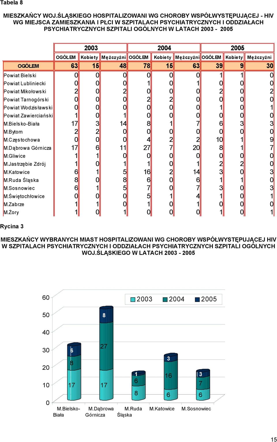Kobiety Mężczyźni OGÓŁEM Kobiety M ężczyźni OGÓŁEM Kobiety Mężczyźni OGÓŁEM 63 15 48 78 15 63 39 9 30 Powiat Bielski 0 0 0 0 0 0 1 1 0 Powiat Lubliniecki 0 0 0 1 0 1 0 0 0 Powiat Mikołowski 2 0 2 0 0