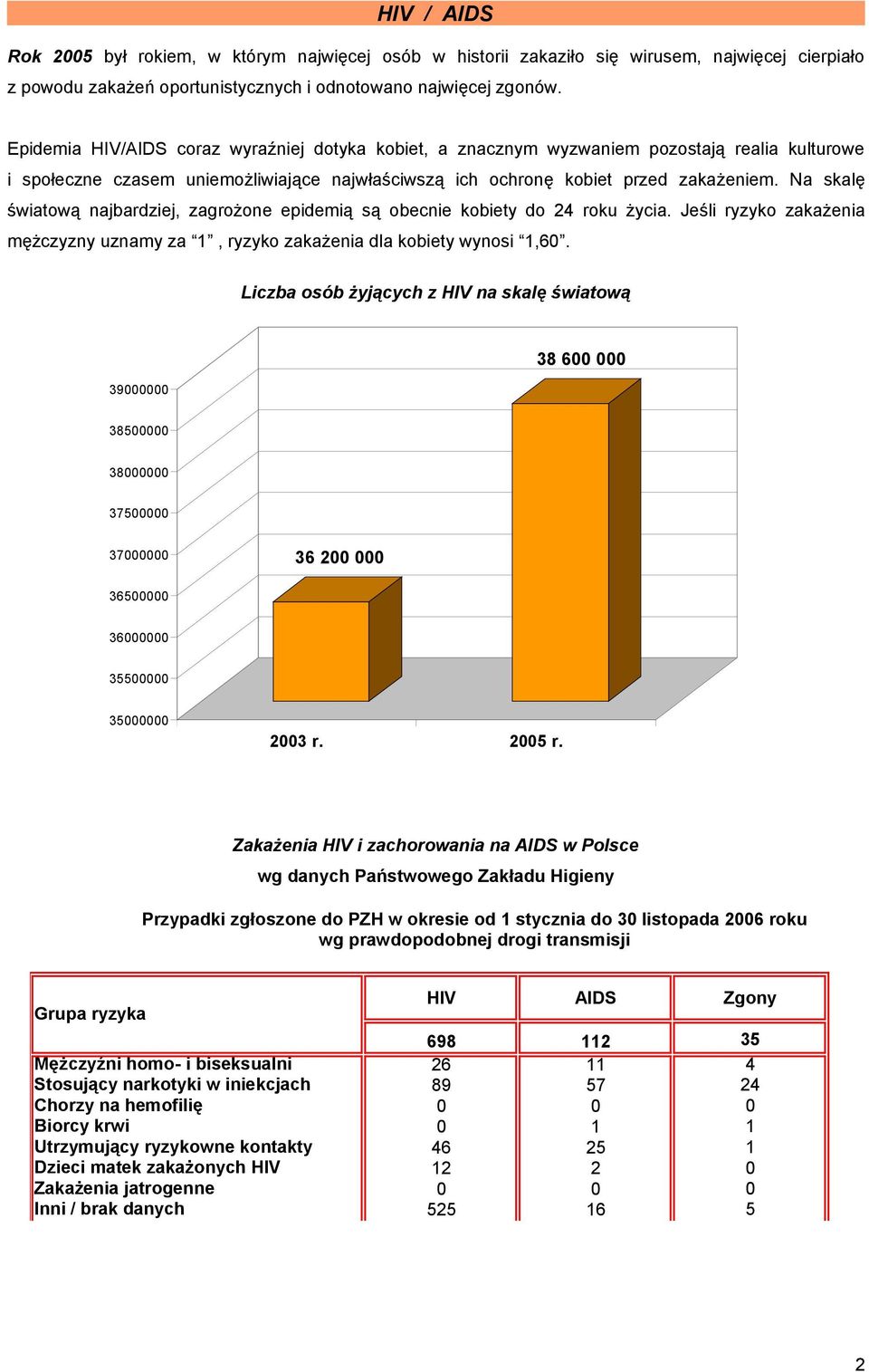 Na skalę światową najbardziej, zagrożone epidemią są obecnie kobiety do 24 roku życia. Jeśli ryzyko zakażenia mężczyzny uznamy za 1, ryzyko zakażenia dla kobiety wynosi 1,60.