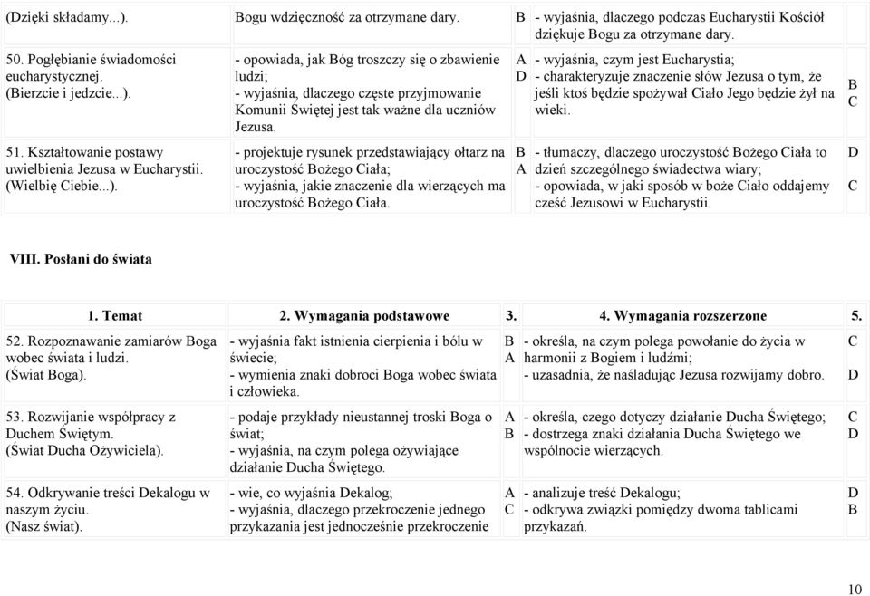 - projektuje rysunek przedstawiający ołtarz na uroczystość ożego iała; - wyjaśnia, jakie znaczenie dla wierzących ma uroczystość ożego iała.