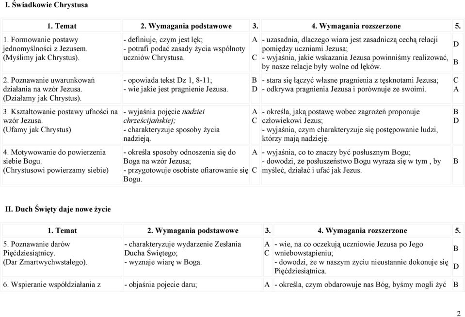 (hrystusowi powierzamy siebie) - definiuje, czym jest lęk; - potrafi podać zasady życia wspólnoty uczniów hrystusa. - opowiada tekst z 1, 8-11; - wie jakie jest pragnienie Jezusa.