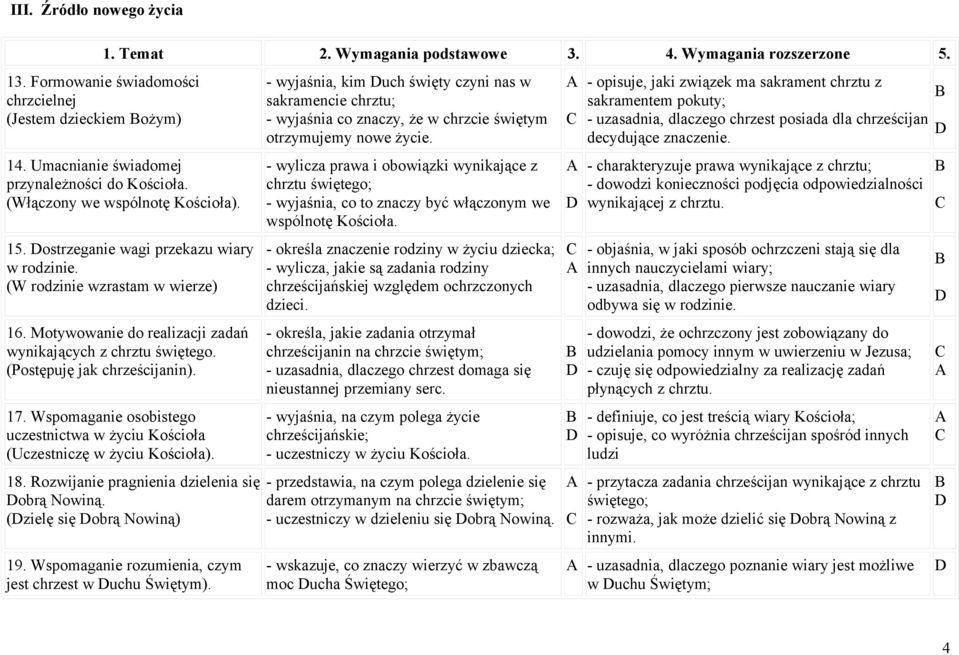 Wspomaganie osobistego uczestnictwa w życiu Kościoła (Uczestniczę w życiu Kościoła). 18. Rozwijanie pragnienia dzielenia się obrą Nowiną. (zielę się obrą Nowiną) 19.