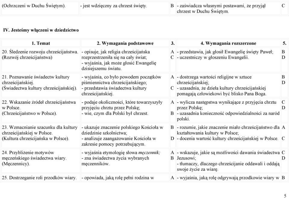 (hrześcijaństwo w Polsce). 23. Wzmacnianie szacunku dla kultury chrześcijańskiej w Polsce. (Kultura chrześcijańska w Polsce). 24. Przybliżenie motywów męczeńskiego świadectwa wiary. (Męczennicy).