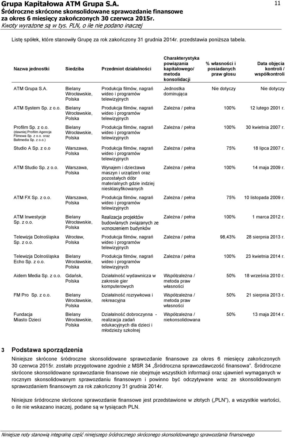 M Grupa S.A. Bielany ATM System Sp. z o.o. Bielany Profilm Sp. z o.o. (dawniej Profilm Agencja Filmowa Sp. z o.o. oraz Baltmedia Sp. z o.o.) Studio A Sp. z o.o ATM Studio Sp. z o.o. ATM FX Sp. z o.o. ATM Inwestycje Sp.