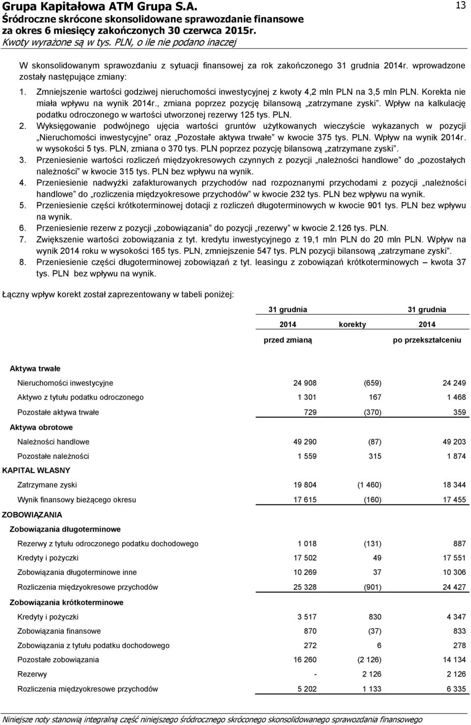 Wpływ na kalkulację podatku odroczonego w wartości utworzonej rezerwy 125 tys. PLN. 2.