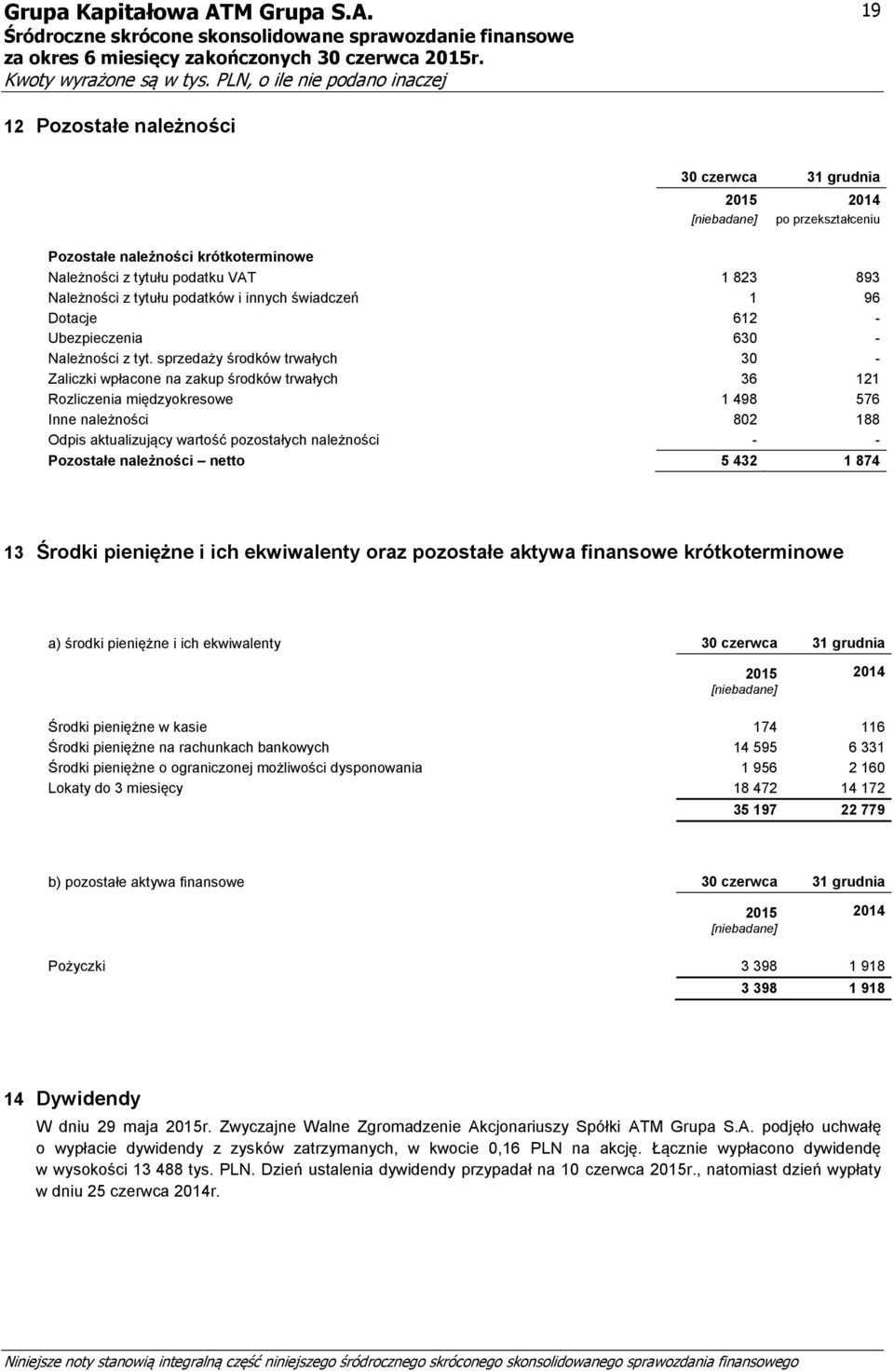 sprzedaży środków trwałych 30 - Zaliczki wpłacone na zakup środków trwałych 36 121 Rozliczenia międzyokresowe 1 498 576 Inne należności 802 188 Odpis aktualizujący wartość pozostałych należności - -