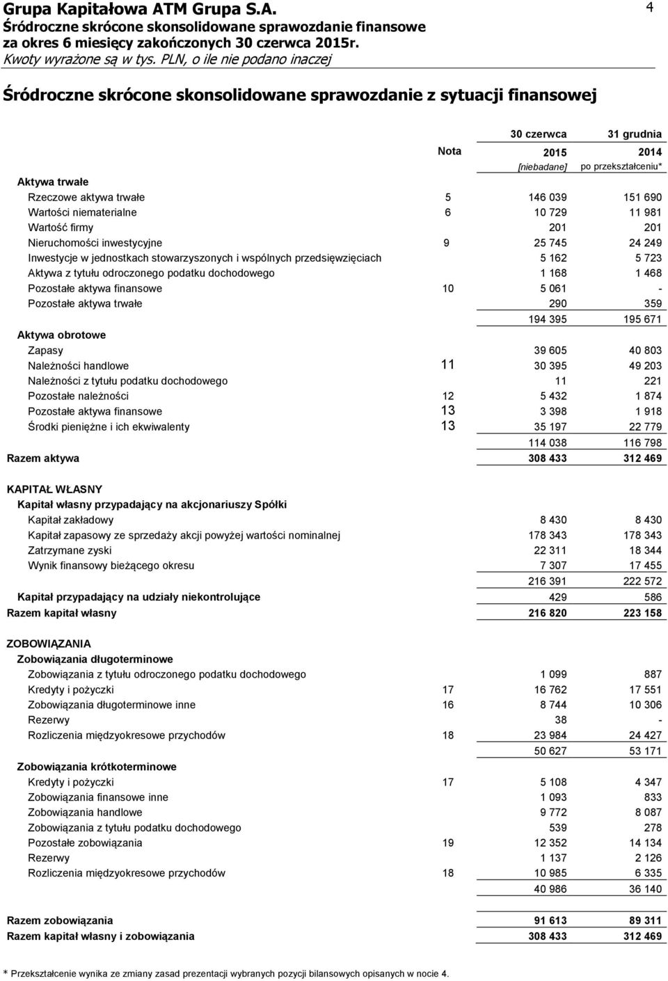 dochodowego 1 168 1 468 Pozostałe aktywa finansowe 10 5 061 - Pozostałe aktywa trwałe 290 359 194 395 195 671 Aktywa obrotowe Zapasy 39 605 40 803 Należności handlowe 11 30 395 49 203 Należności z