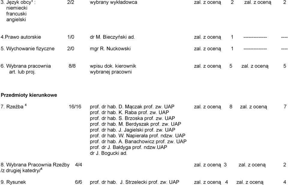 wybranej pracowni Przedmioty kierunkowe 7. Rzeźba 4 16/16 prof. dr hab. D. Mączak prof. zw. UAP zal. z oceną 8 zal. z oceną 7 prof. dr hab. K. Raba prof. zw. UAP prof. dr hab. S. Brzoska prof. zw. UAP prof. dr hab. M. Berdyszak prof.