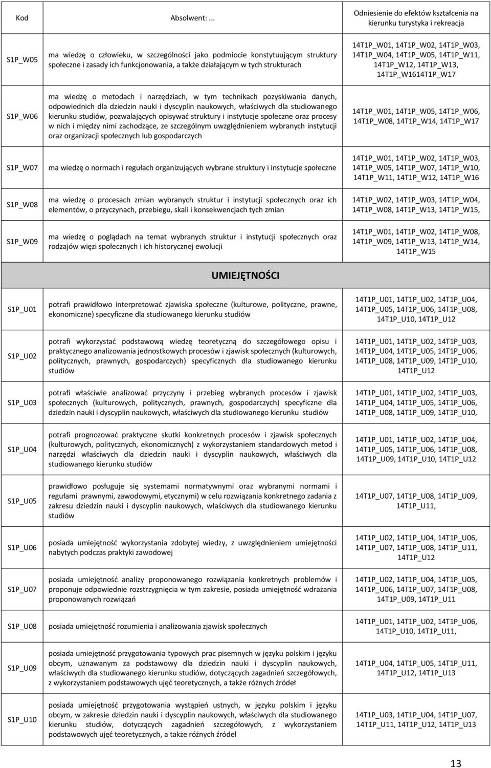 także działającym w tych strukturach 14T1P_W01, 14T1P_W02, 14T1P_W03, 14T1P_W04, 14T1P_W05, 14T1P_W11, 14T1P_W12, 14T1P_W13, 14T1P_W1614T1P_W17 S1P_W06 ma wiedzę o metodach i narzędziach, w tym