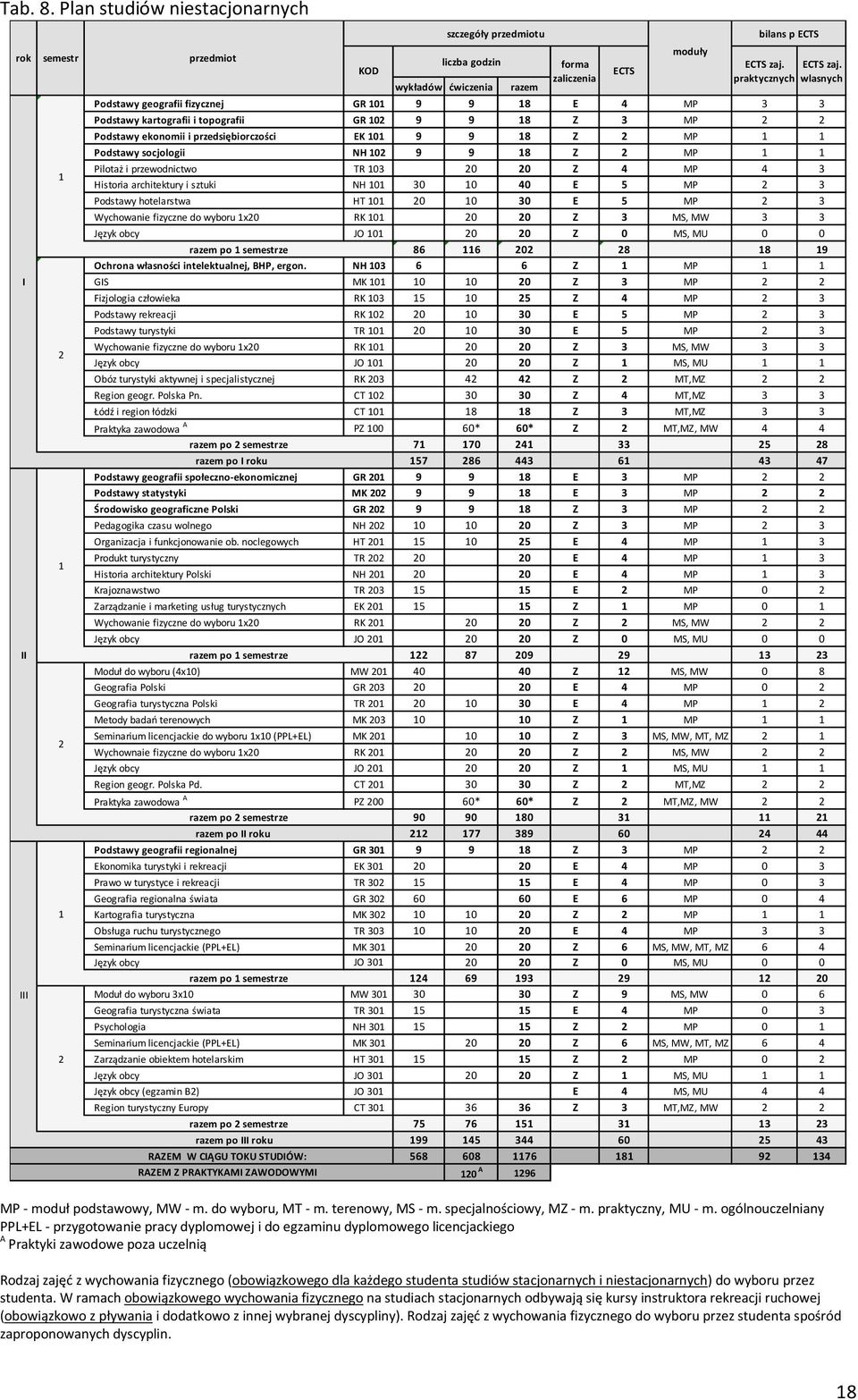 kartografii i topografii GR 102 9 9 18 Z 3 MP 2 2 Podstawy ekonomii i przedsiębiorczości EK 101 9 9 18 Z 2 MP 1 1 Podstawy socjologii NH 102 9 9 18 Z 2 MP 1 1 Pilotaż i przewodnictwo TR 103 20 20 Z 4