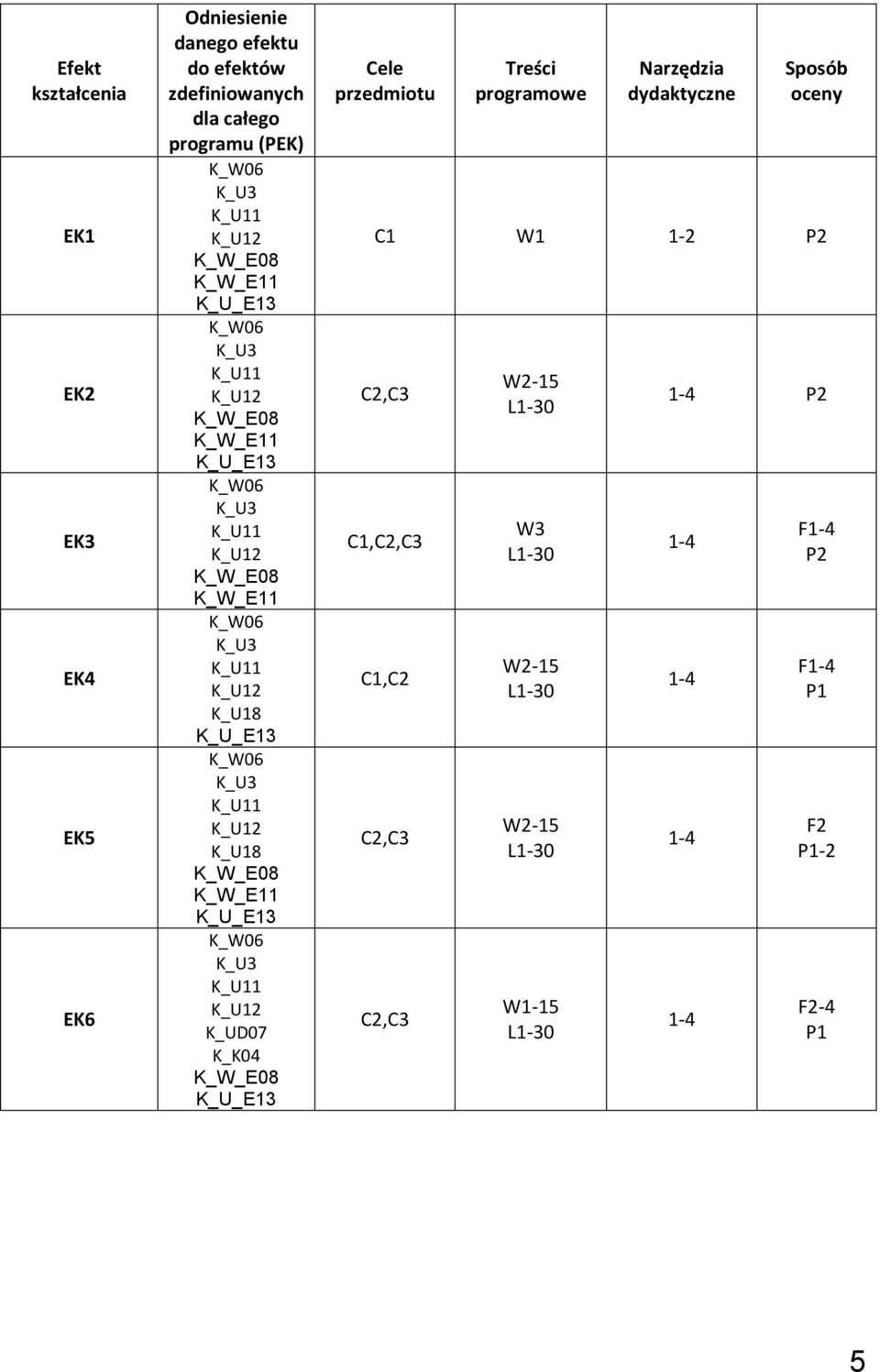 Sposób oceny EK1 C1 W1 1-2 P2 EK2 C2,C3 W2-15 P2 EK3 C1,C2,C3 W3 F P2 EK4 K_U18