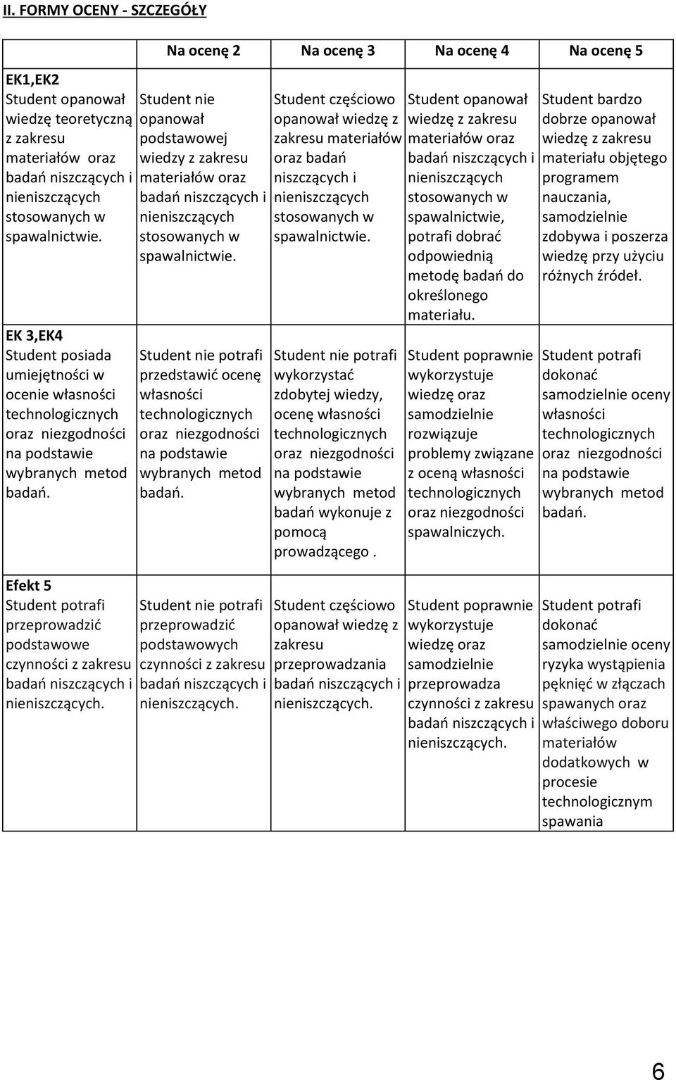 przedstawić ocenę własności badań. przeprowadzić podstawowych czynności z zakresu Student częściowo opanował wiedzę z zakresu materiałów oraz badań niszczących i spawalnictwie.