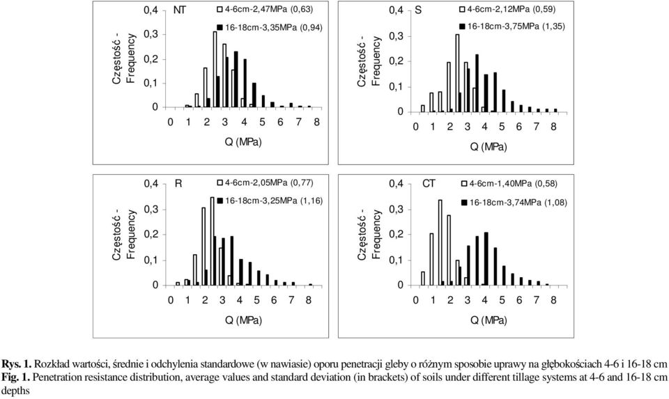 6 7 8 1 2 3 4 5 6 7 8 Rys. 1. Rozkład wartości, średnie i odchylenia standardowe (w nawiasie) oporu penetracji gleby o róŝnym sposobie uprawy na głębokościach 4-6 i 16-18 cm Fig.
