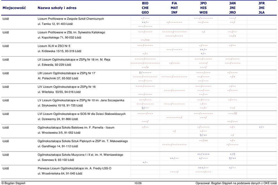 Edwarda, 92-229 -------- ------ ---- ------------- + --- - ----- LIII Liceum Ogólnokształcce w ZSPg Nr 17 Al. Poliechniki 37, 93-502 LIV Liceum Ogólnokształcce w ZSPg Nr 16 ul.