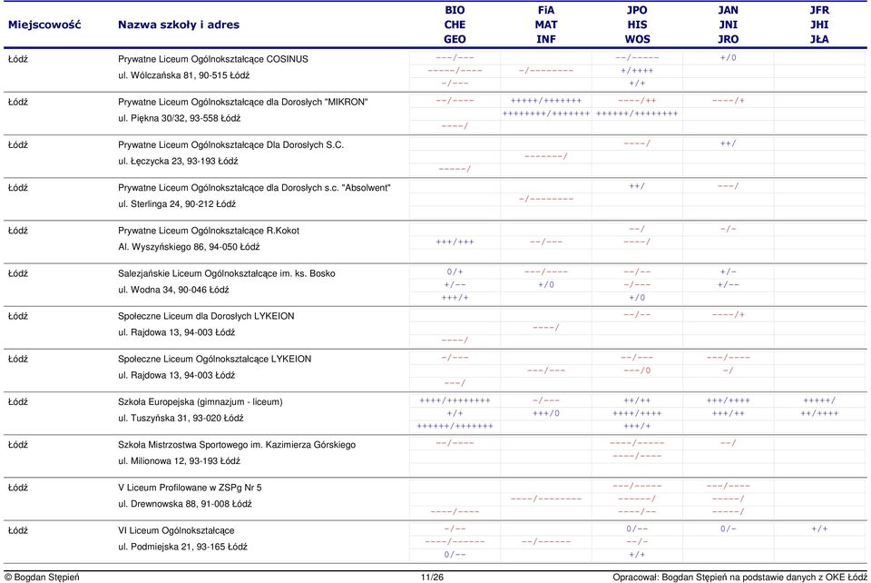 Łczycka 23, 93-193 -- ---- - ++/ Prywatne Liceum Ogólnokształcce dla Dorosłych s.c. "Absolwent" ul. Sterlinga 24, 90-212 ------- ++/ Prywatne Liceum Ogólnokształcce R.Kokot Al.