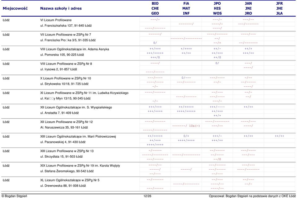 Pomorska 105, 90-225 ++ +++ + +++++ ++ + ++ ++ + VIII Liceum Profilowane w ZSPg Nr 8 ul. Irysowa 2, 91-857 X Liceum Profilowane w ZSPg Nr 10 ul.