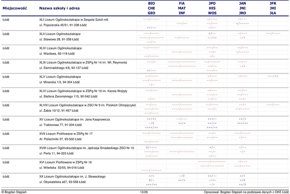 Minerska 1/3, 94-304 XLVI Liceum Ogólnokształcce w ZSPg Nr 19 im. Karola Wojtyły ul. Stefana eromskiego 115, 90-542 XLVIII Liceum Ogólnokształcce w ZSO Nr 9 im. Polskich Olimpijczykó ul.