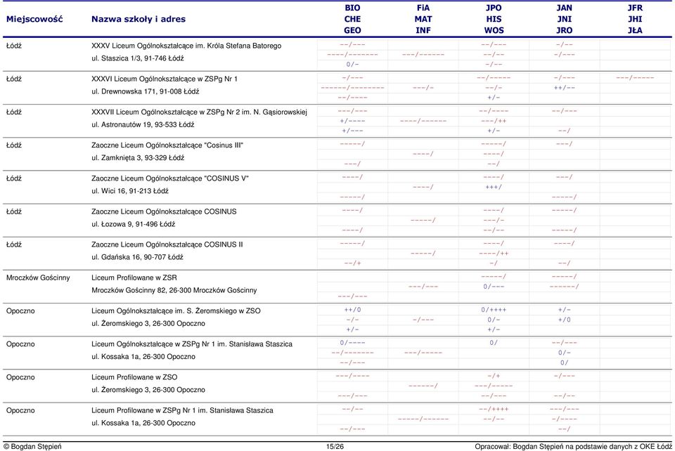 Astronautów 19, 93-533 Zaoczne Liceum Ogólnokształcce "Cosinus III" ul. Zamknita 3, 93-329 --- - --- -- ------- ++ -- -- - - Zaoczne Liceum Ogólnokształcce "COSINUS V" ul.