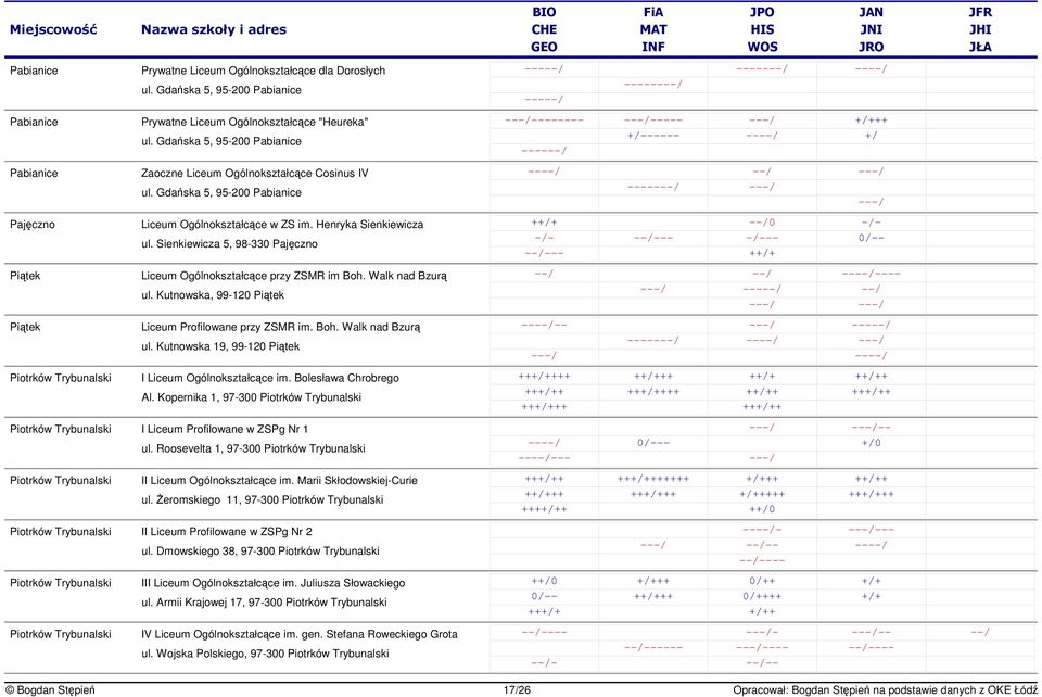 Sienkiewicza 5, 98-330 Pajczno Liceum Ogólnokształcce przy ZSMR im Boh. Walk nad Bzur ul. Kutnowska, 99-120 Pitek Liceum Profilowane przy ZSMR im. Boh. Walk nad Bzur ul. Kutnowska 19, 99-120 Pitek I Liceum Ogólnokształcce im.