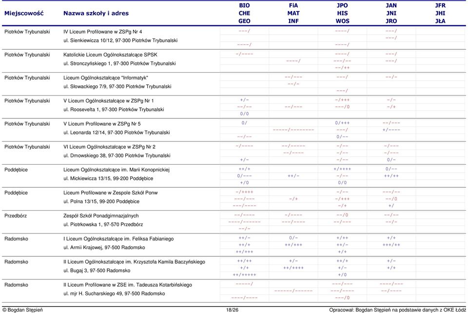 Słowackiego 7/9, 97-300 Piotrków Trybunalski --- - - -- ++ - - Piotrków Trybunalski V Liceum Ogólnokształcce w ZSPg Nr 1 ul.