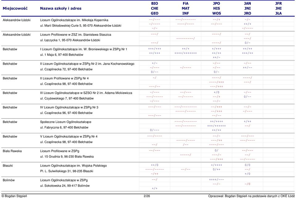 Jana Kochanowskiego ul. Czaplinecka 72, 97-400 Bełchatów Bełchatów II Liceum Profilowane w ZSPg Nr 4 ul. Czaplinecka 98, 97-400 Bełchatów Bełchatów III Liceum Ogólnokształcce w SZSO Nr 2 im.