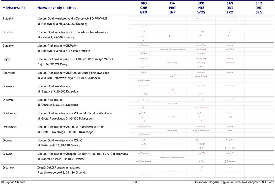 Wincentego Witosa Bujny 94, 97-371 Bujny Czarnocin Liceum Profilowane w ZSR im. Juliusza Poniatowskiego ul. Juliusza Poniatowskiego 5, 97-318 Czarnocin Drzewica Liceum Ogólnokształcce ul.