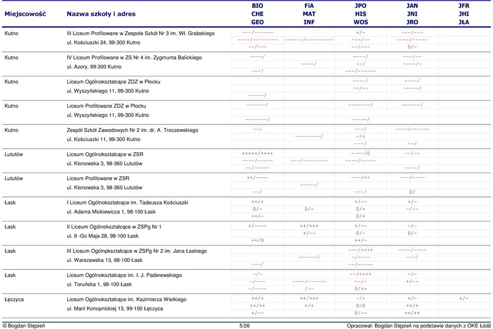 Wyszyskiego 11, 99-300 Kutno Kutno Zespół Szkół Zawodowych Nr 2 im. dr. A. Troczewskiego ul. Kociuszki 11, 99-300 Kutno Lututów Liceum Ogólnokształcce w ZSR ul.