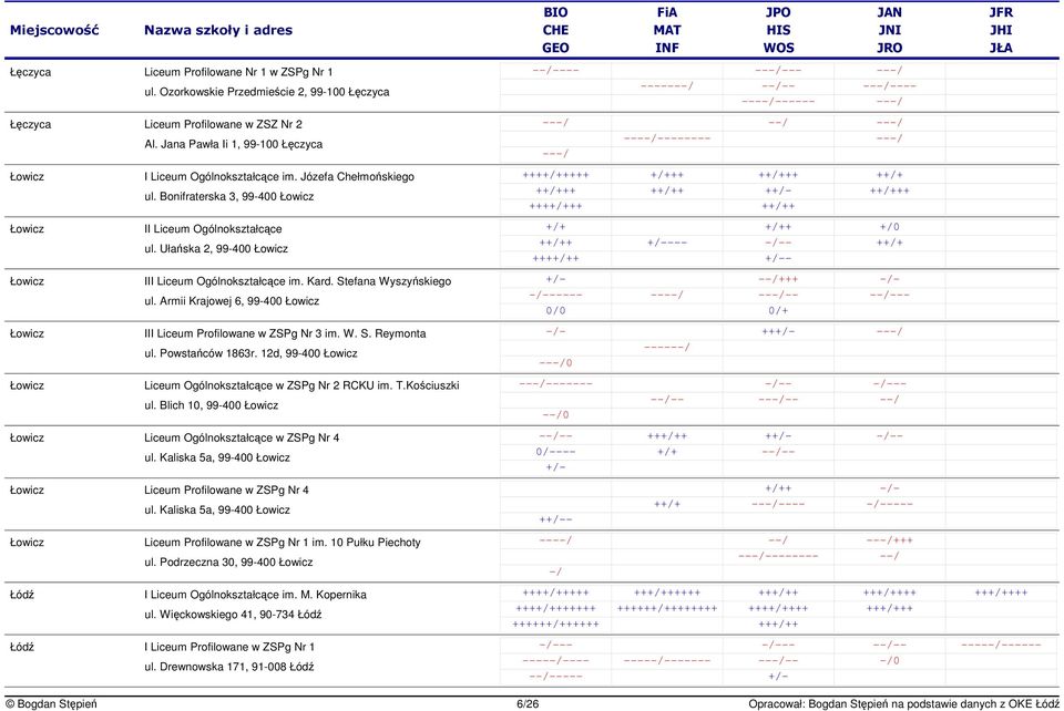 Bonifraterska 3, 99-400 Łowicz II Liceum Ogólnokształcce ul. Ułaska 2, 99-400 Łowicz III Liceum Ogólnokształcce im. Kard. Stefana Wyszyskiego ul.