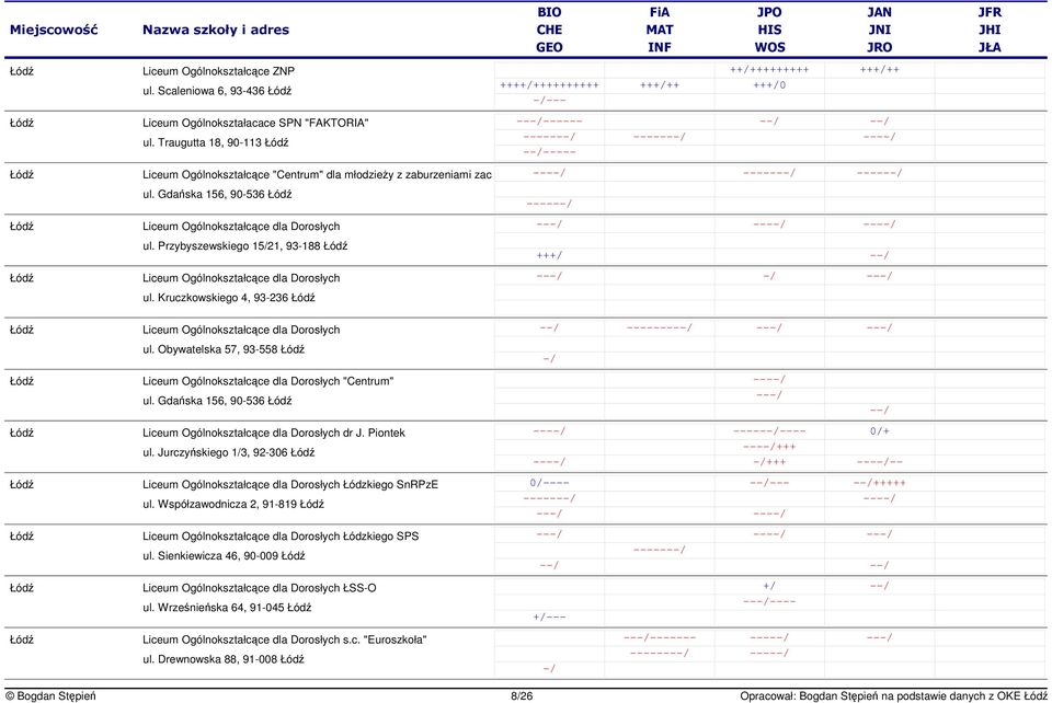 Przybyszewskiego 15/21, 93-188 Liceum Ogólnokształcce dla Dorosłych ul. Kruczkowskiego 4, 93-236 ------ ---- ---- - -- - ---- --- --- - - +++/ -/ Liceum Ogólnokształcce dla Dorosłych ul.