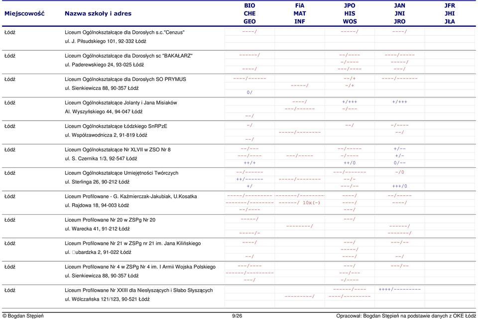 Sienkiewicza 88, 90-357 --- - ------ --- -- - ---- ------- + -------- -- -/+ 0/ Liceum Ogólnokształcce Jolanty i Jana Misiaków Al.