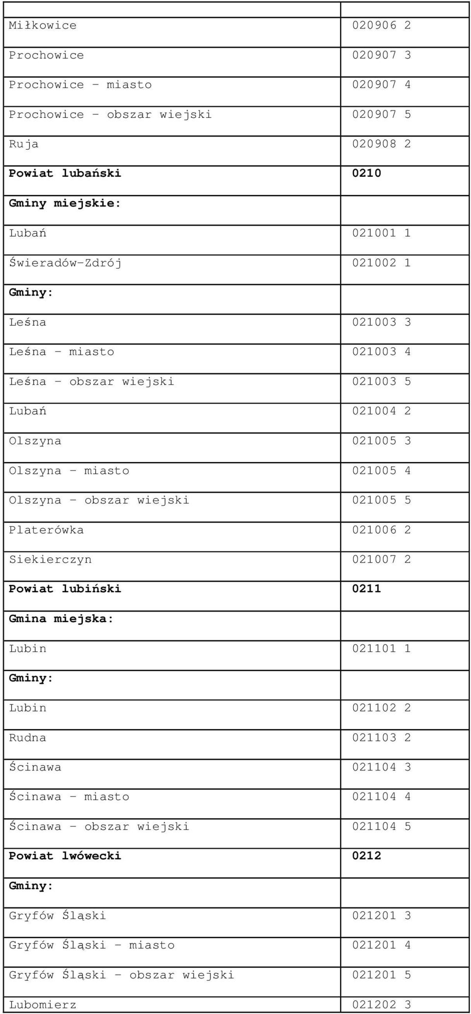 obszar wiejski 021005 5 Platerówka 021006 2 Siekierczyn 021007 2 Powiat lubiński 0211 Lubin 021101 1 Lubin 021102 2 Rudna 021103 2 Ścinawa 021104 3 Ścinawa - miasto