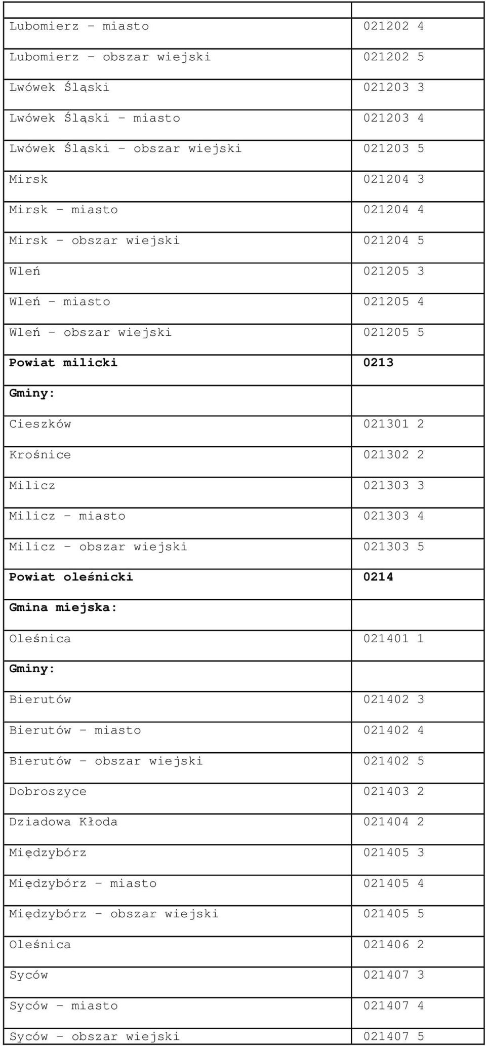 miasto 021303 4 Milicz - obszar wiejski 021303 5 Powiat oleśnicki 0214 Oleśnica 021401 1 Bierutów 021402 3 Bierutów - miasto 021402 4 Bierutów - obszar wiejski 021402 5 Dobroszyce 021403 2