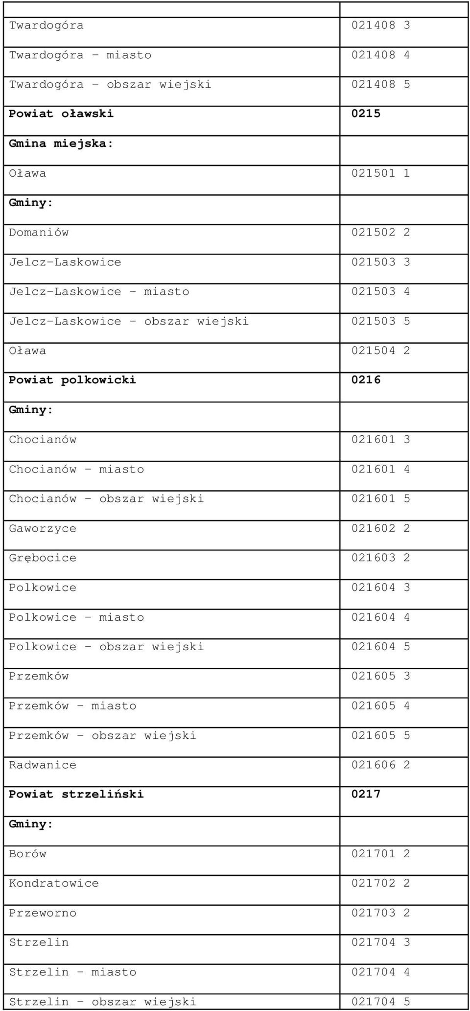 Gaworzyce 021602 2 Grębocice 021603 2 Polkowice 021604 3 Polkowice - miasto 021604 4 Polkowice - obszar wiejski 021604 5 Przemków 021605 3 Przemków - miasto 021605 4 Przemków - obszar