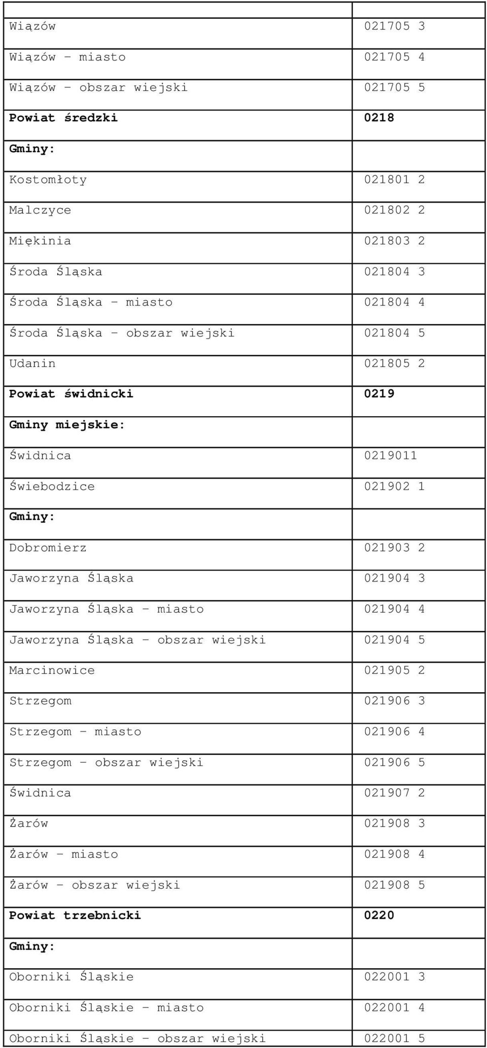 Jaworzyna Śląska - miasto 021904 4 Jaworzyna Śląska - obszar wiejski 021904 5 Marcinowice 021905 2 Strzegom 021906 3 Strzegom - miasto 021906 4 Strzegom - obszar wiejski 021906 5 Świdnica