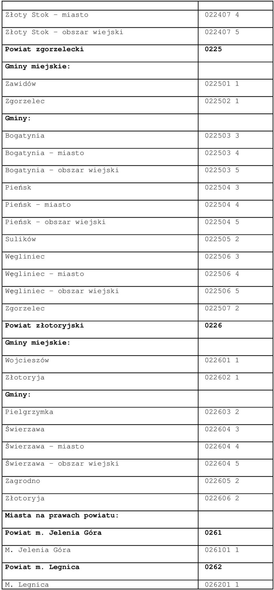 obszar wiejski 022506 5 Zgorzelec 022507 2 Powiat złotoryjski 0226 Gminy miejskie: Wojcieszów 022601 1 Złotoryja 022602 1 Pielgrzymka 022603 2 Świerzawa 022604 3 Świerzawa - miasto 022604 4