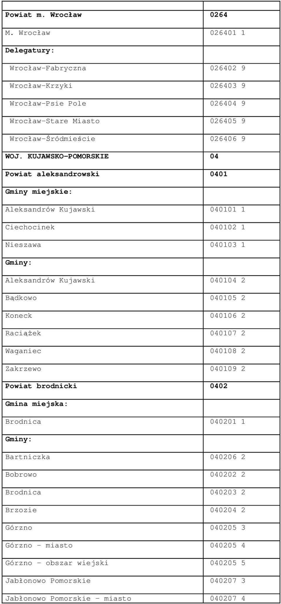 KUJAWSKO-POMORSKIE 04 Powiat aleksandrowski 0401 Gminy miejskie: Aleksandrów Kujawski 040101 1 Ciechocinek 040102 1 Nieszawa 040103 1 Aleksandrów Kujawski 040104 2 Bądkowo