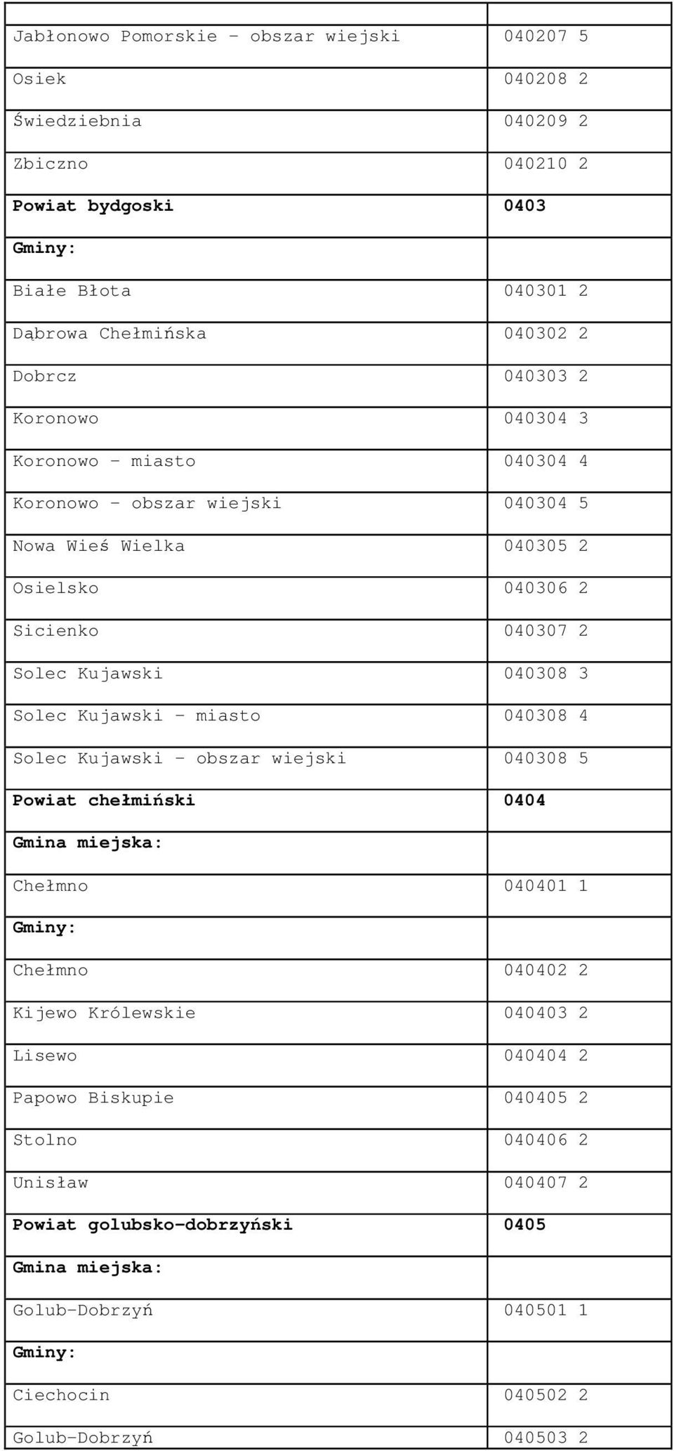 Kujawski 040308 3 Solec Kujawski - miasto 040308 4 Solec Kujawski - obszar wiejski 040308 5 Powiat chełmiński 0404 Chełmno 040401 1 Chełmno 040402 2 Kijewo Królewskie